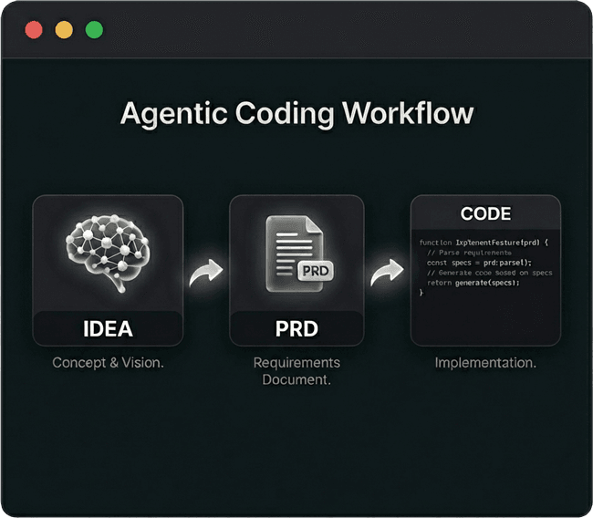 Agentic Coding Workflow